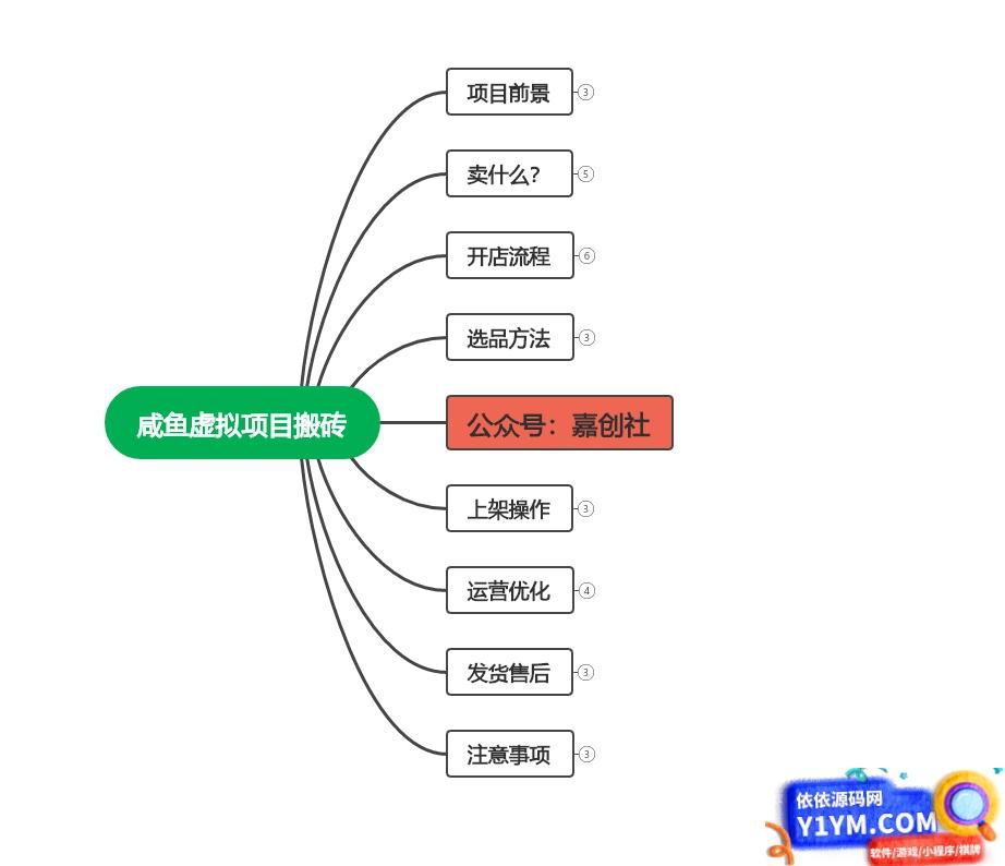 【完整教程】咸鱼虚拟会员搬砖，每一单都带来纯利润插图1