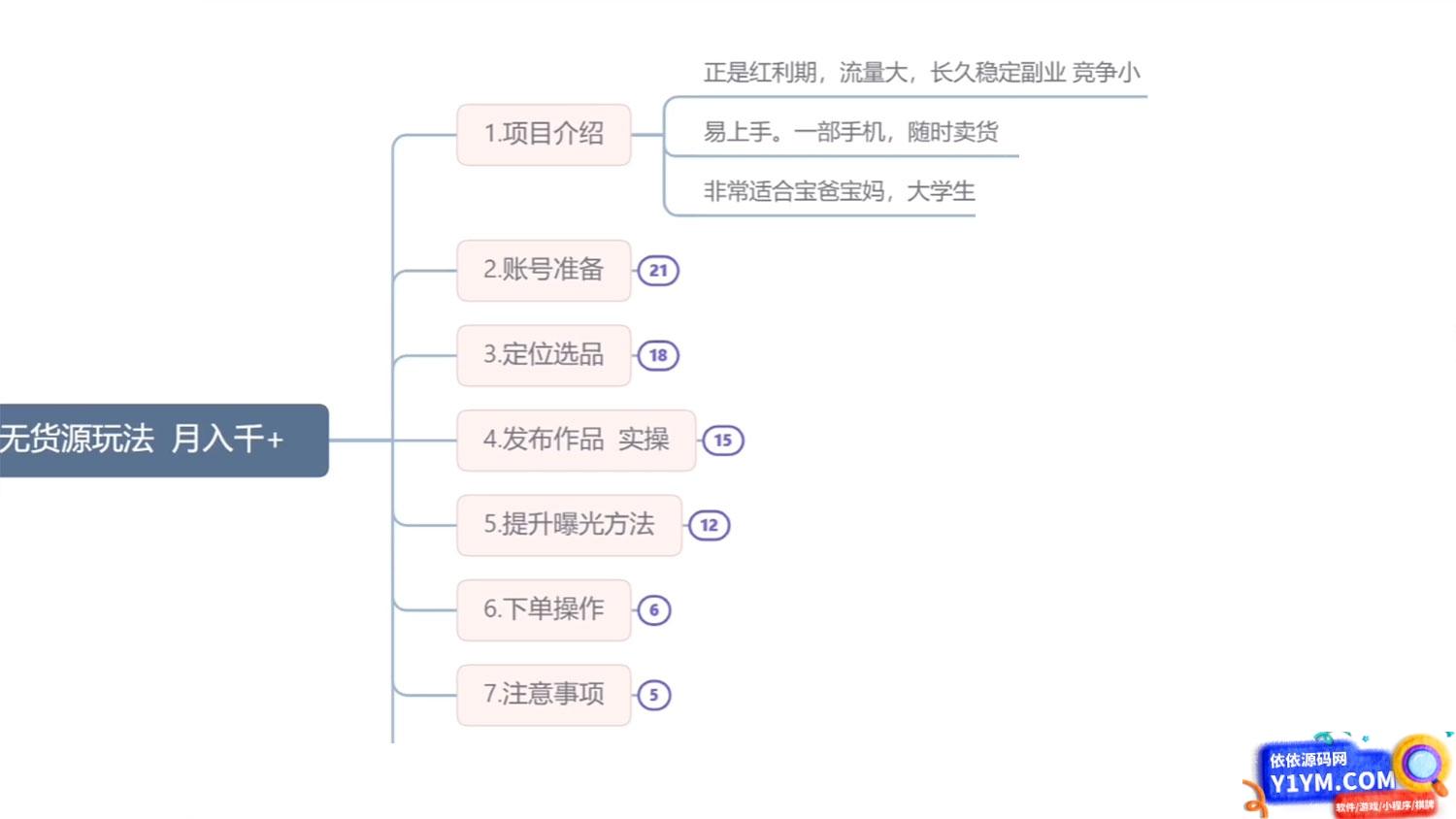 闲鱼无货源玩法教程：简单零基础，长期稳定副业插图